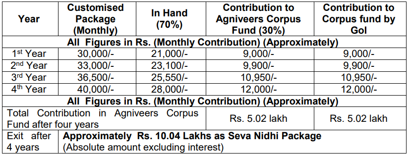 Indian Air Force Recruitment 2025: Salary